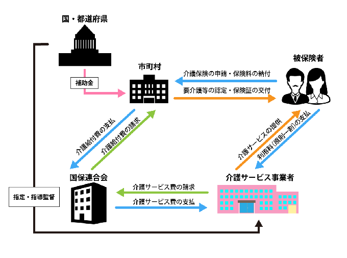 介護請求の流れ