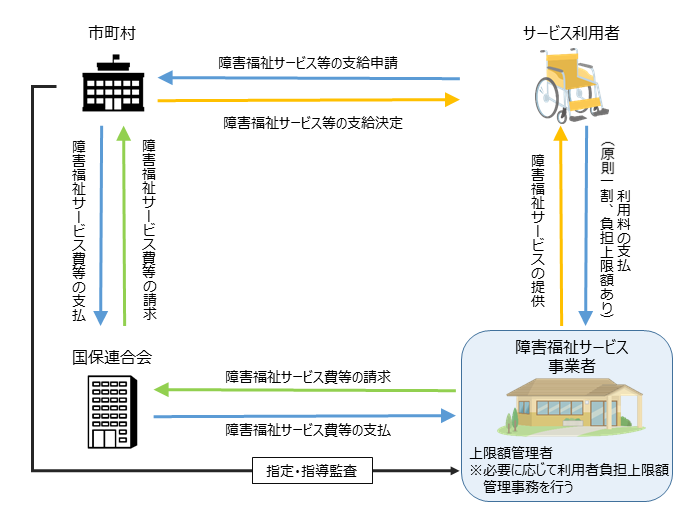 障害福祉サービス等の請求の流れ