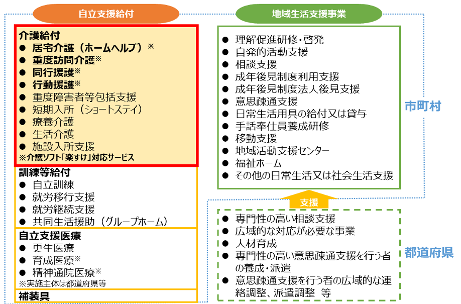 障害福祉サービスの体系