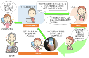 Care-wingを利用した業務の流れ