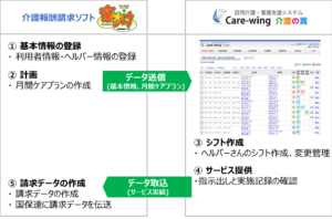 介護報酬請求ソフト『楽すけ』と『Care-wing』の連携