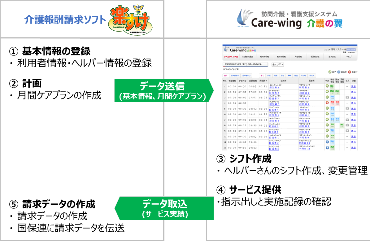 介護報酬請求ソフト『楽すけ』と『Care-wing』の連携